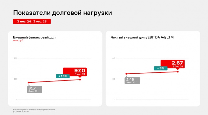 Результат работы «СМАК» за 3 месяца 2024 года — рост финансовых показателей Результат работы «СМАК» за 3 месяца 2024 года — рост финансовых показателей