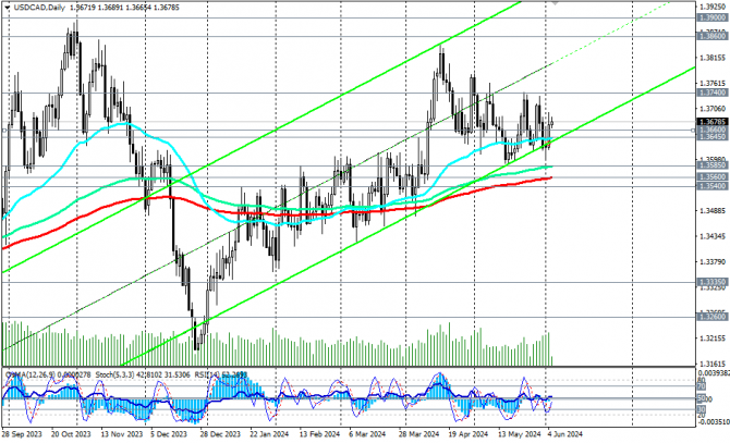 USD/CAD: заседание Банка Канады и важнейшие данные из США USD/CAD: заседание Банка Канады и важнейшие данные из США