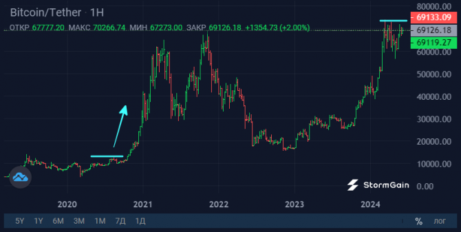 Bitcoin утекает с криптовалютных бирж Bitcoin утекает с криптовалютных бирж