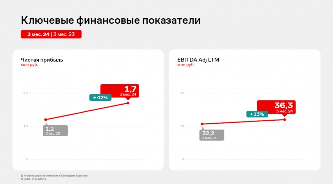 Результат работы «СМАК» за 3 месяца 2024 года — рост финансовых показателей Результат работы «СМАК» за 3 месяца 2024 года — рост финансовых показателей