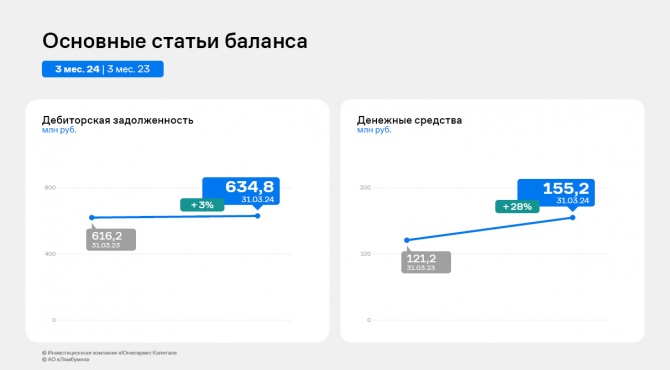 Рост финансовых показателей — результат работы АО «Ламбумиз» за 1 квартал 2024 года Рост финансовых показателей — результат работы АО «Ламбумиз» за 1 квартал 2024 года