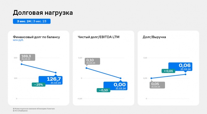 Рост финансовых показателей — результат работы АО «Ламбумиз» за 1 квартал 2024 года Рост финансовых показателей — результат работы АО «Ламбумиз» за 1 квартал 2024 года