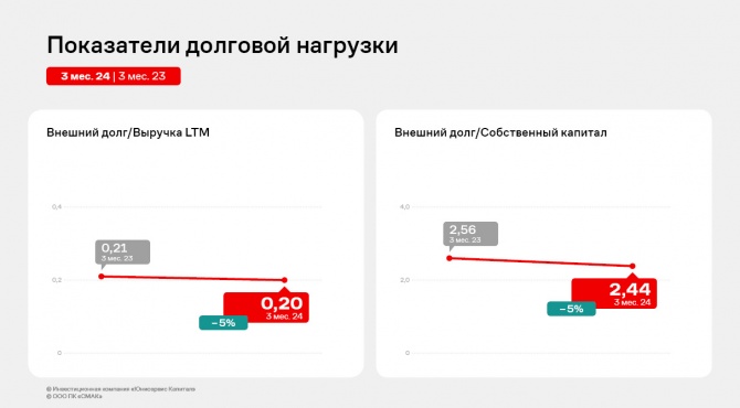 Результат работы «СМАК» за 3 месяца 2024 года — рост финансовых показателей Результат работы «СМАК» за 3 месяца 2024 года — рост финансовых показателей