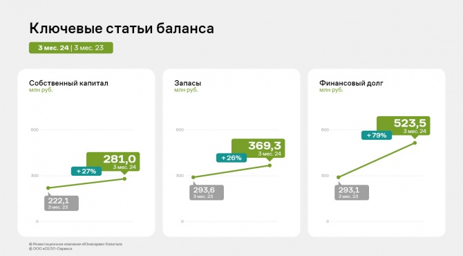 За 3 месяца 2024 года выручка «СЕЛЛ-Сервис» увеличилась на 64,4% к АППГ За 3 месяца 2024 года выручка «СЕЛЛ-Сервис» увеличилась на 64,4% к АППГ