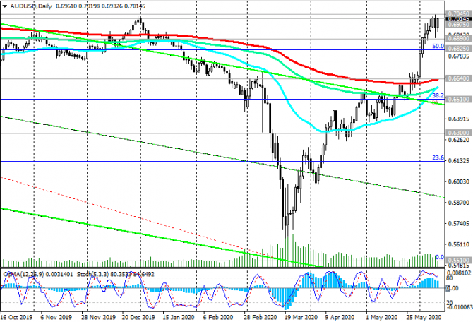 AUD/USD: решение ФРС по ставкам AUD/USD: решение ФРС по ставкам