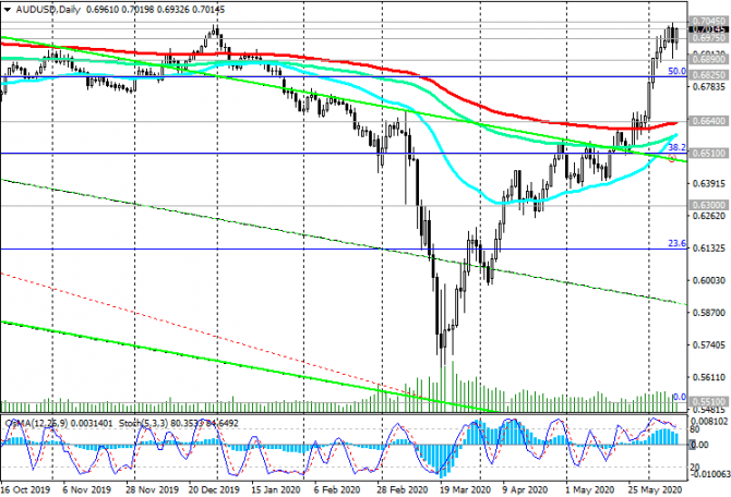 AUD/USD:    