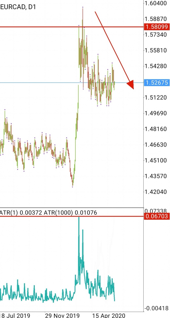 EURCAD - продавать EURCAD - продавать
