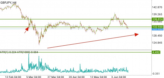 GBPJPY - покупать GBPJPY - покупать