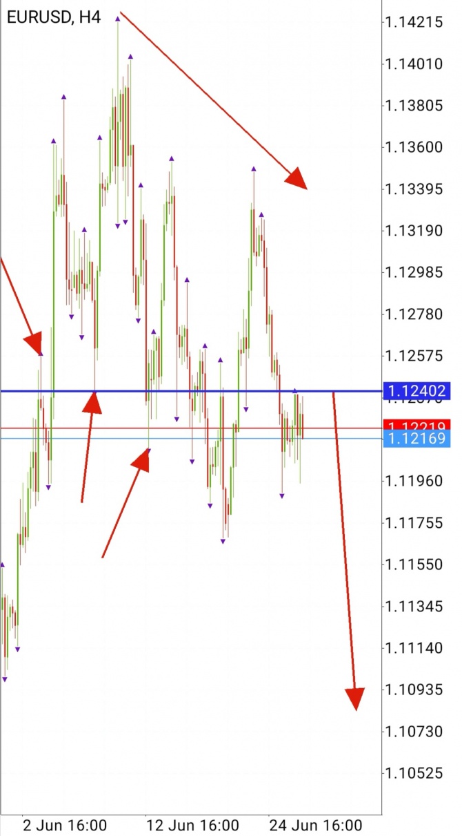 EURUSD - продавать EURUSD - продавать