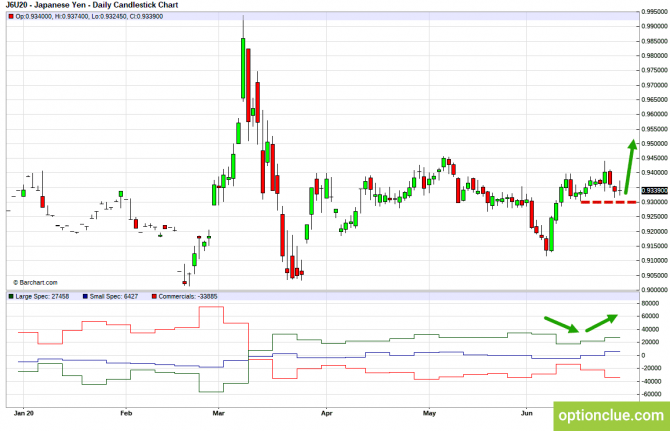 Еженедельный обзор рынка с учётом данных COT на 29 июня — 3 июля (GBPUSD, USDJPY, AUDUSD, NZDUSD) Еженедельный обзор рынка с учётом данных COT на 29 июня — 3 июля (GBPUSD, USDJPY, AUDUSD, NZDUSD)