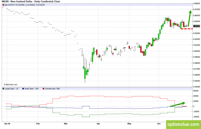 Еженедельный обзор рынка с учётом данных COT на 29 июня — 3 июля (GBPUSD, USDJPY, AUDUSD, NZDUSD) Еженедельный обзор рынка с учётом данных COT на 29 июня — 3 июля (GBPUSD, USDJPY, AUDUSD, NZDUSD)