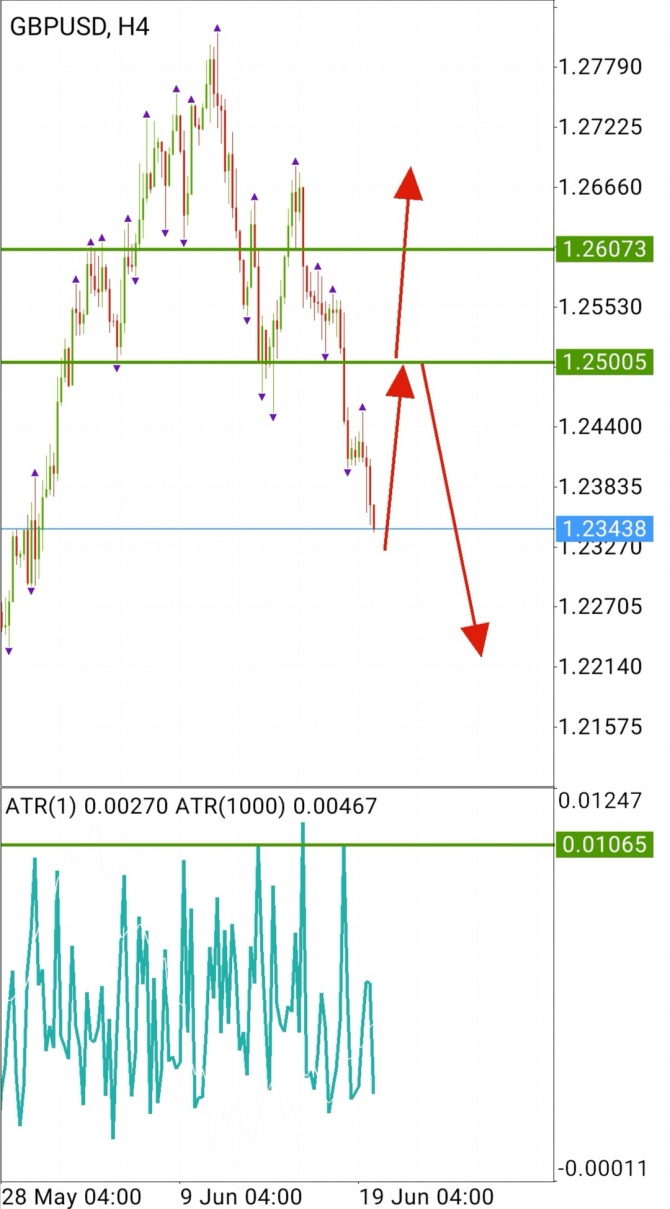GBPUSD - покупать GBPUSD - покупать