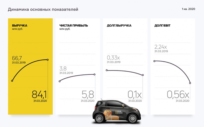 Аналитическое покрытие ООО «Дядя Дёнер» за 1 квартал 2020 года Аналитическое покрытие ООО «Дядя Дёнер» за 1 квартал 2020 года