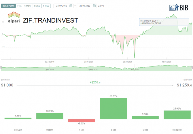 ПАММ счет Zif.Trandinvest у брокера Альпари - обзор и рекомендации ПАММ счет Zif.Trandinvest у брокера Альпари - обзор и рекомендации