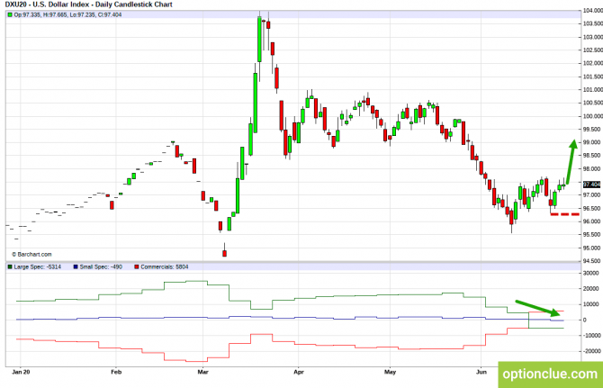 Еженедельный обзор рынка с учётом данных COT на 29 июня — 3 июля (DXY, EURUSD, USDCHF) Еженедельный обзор рынка с учётом данных COT на 29 июня — 3 июля (DXY, EURUSD, USDCHF)
