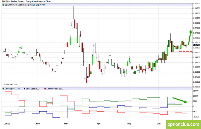 Еженедельный обзор рынка с учётом данных COT на 29 июня — 3 июля (DXY, EURUSD, USDCHF) Еженедельный обзор рынка с учётом данных COT на 29 июня — 3 июля (DXY, EURUSD, USDCHF)