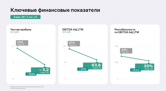 «Ю Ди Пи Авто» подводит итоги 1 квартала 2025 года «Ю Ди Пи Авто» подводит итоги 1 квартала 2025 года