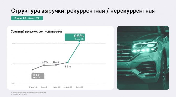 «Ю Ди Пи Авто» подводит итоги 1 квартала 2025 года «Ю Ди Пи Авто» подводит итоги 1 квартала 2025 года
