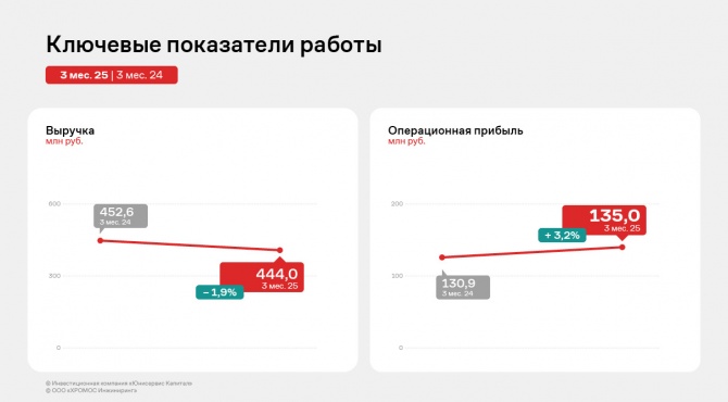«ХРОМОС Инжиниринг» в 1квартале: расширение мощностей, снижение прибыли при высокой рентабельности «ХРОМОС Инжиниринг» в 1квартале: расширение мощностей, снижение прибыли при высокой рентабельности