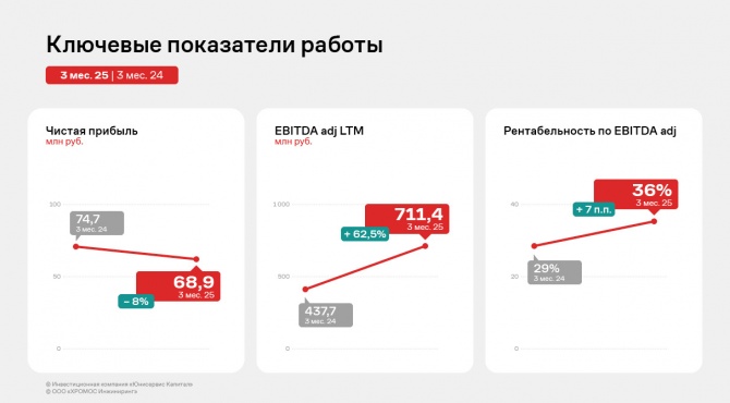 «ХРОМОС Инжиниринг» в 1квартале: расширение мощностей, снижение прибыли при высокой рентабельности «ХРОМОС Инжиниринг» в 1квартале: расширение мощностей, снижение прибыли при высокой рентабельности