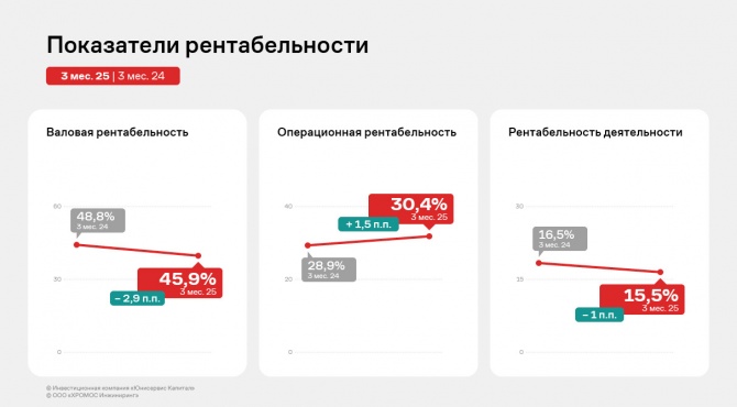 «ХРОМОС Инжиниринг» в 1квартале: расширение мощностей, снижение прибыли при высокой рентабельности «ХРОМОС Инжиниринг» в 1квартале: расширение мощностей, снижение прибыли при высокой рентабельности