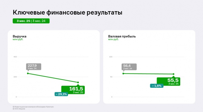 ООО «Круиз»: итоги за первые три месяца 2025 года ООО «Круиз»: итоги за первые три месяца 2025 года