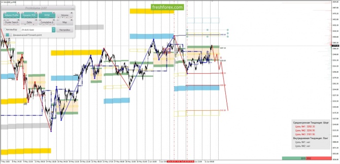 Маржинальный анализ рынка за 12.06.2025 #XAUUSD Маржинальный анализ рынка за 12.06.2025 #XAUUSD