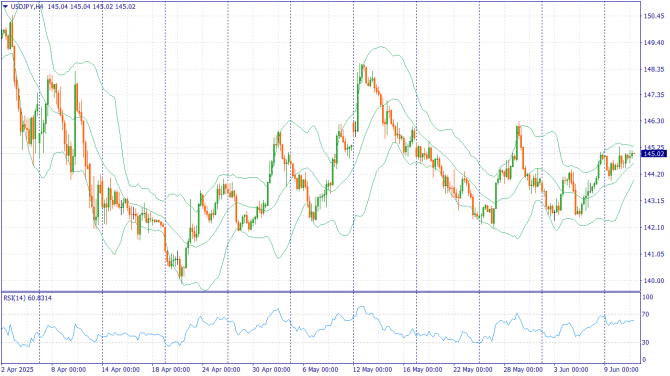 Фундаментальный анализ рынка за 11.06.2025 USDJPY Фундаментальный анализ рынка за 11.06.2025 USDJPY
