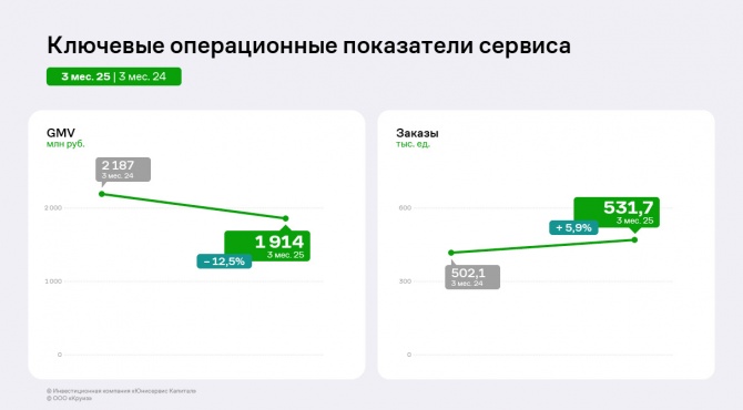 ООО «Круиз»: итоги за первые три месяца 2025 года ООО «Круиз»: итоги за первые три месяца 2025 года