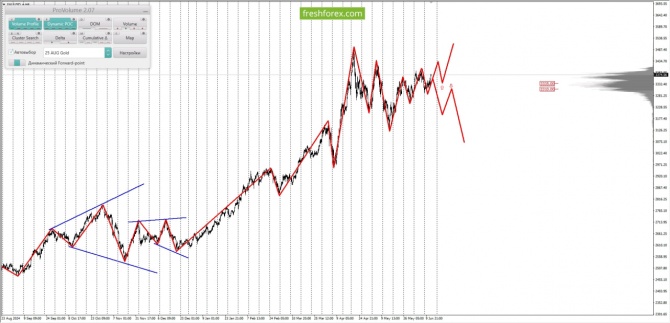 Маржинальный анализ рынка за 12.06.2025 #XAUUSD Маржинальный анализ рынка за 12.06.2025 #XAUUSD