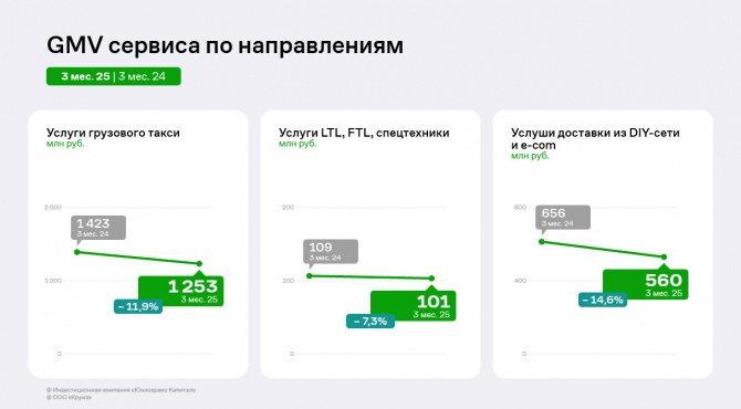 ООО «Круиз»: итоги за первые три месяца 2025 года ООО «Круиз»: итоги за первые три месяца 2025 года
