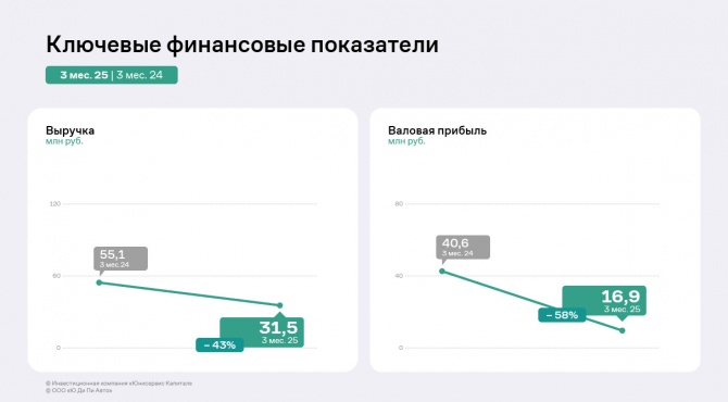 «Ю Ди Пи Авто» подводит итоги 1 квартала 2025 года «Ю Ди Пи Авто» подводит итоги 1 квартала 2025 года