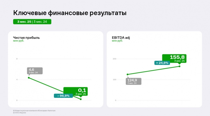 ООО «Круиз»: итоги за первые три месяца 2025 года ООО «Круиз»: итоги за первые три месяца 2025 года