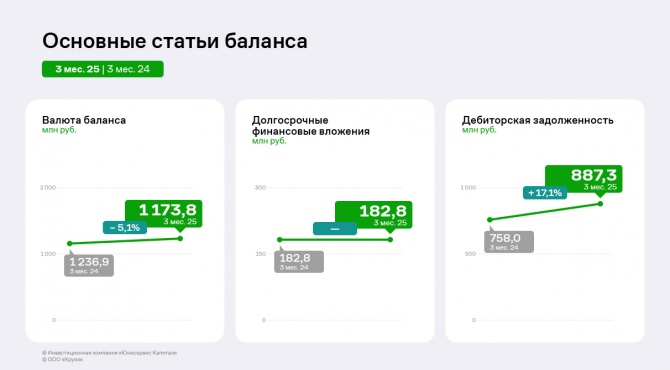 ООО «Круиз»: итоги за первые три месяца 2025 года ООО «Круиз»: итоги за первые три месяца 2025 года