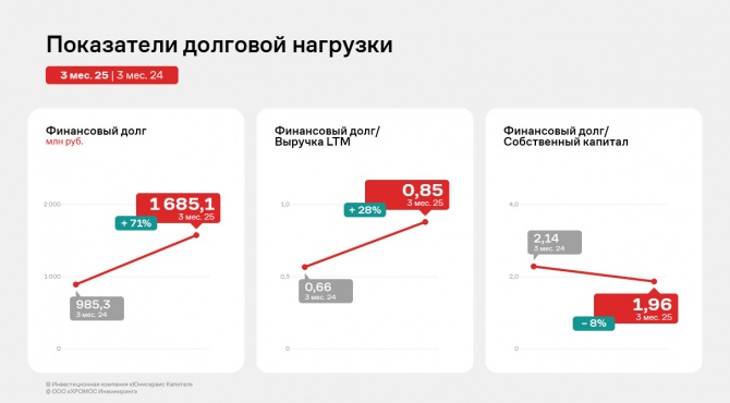 «ХРОМОС Инжиниринг» в 1квартале: расширение мощностей, снижение прибыли при высокой рентабельности «ХРОМОС Инжиниринг» в 1квартале: расширение мощностей, снижение прибыли при высокой рентабельности