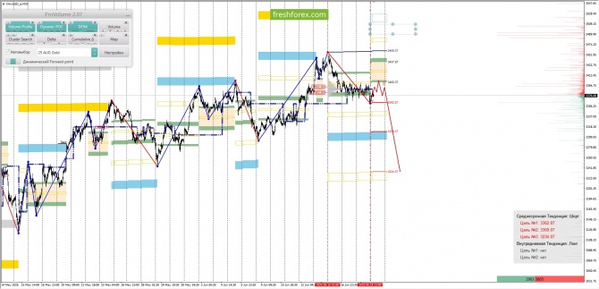 Маржинальный анализ рынка за 19.06.2025 #XAUUSD Маржинальный анализ рынка за 19.06.2025 #XAUUSD