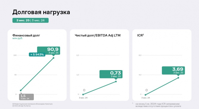 «Ю Ди Пи Авто» подводит итоги 1 квартала 2025 года «Ю Ди Пи Авто» подводит итоги 1 квартала 2025 года