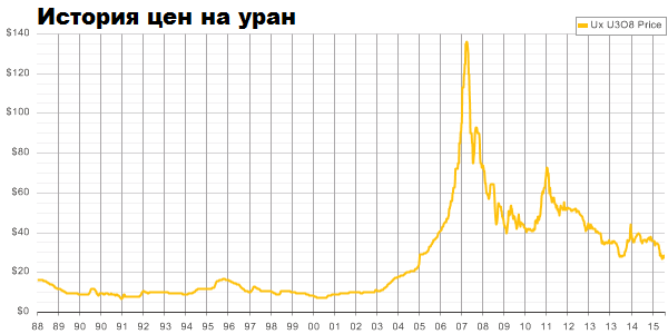 1 грамм урана стоит. График стоимости урана. стоимость урана на мировом рынке. цены на уран динамика. котировки урана по годам.