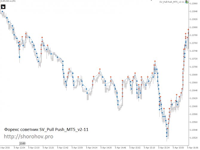 MT5 Форекс советник SV_Pull Push MT5 Форекс советник SV_Pull Push
