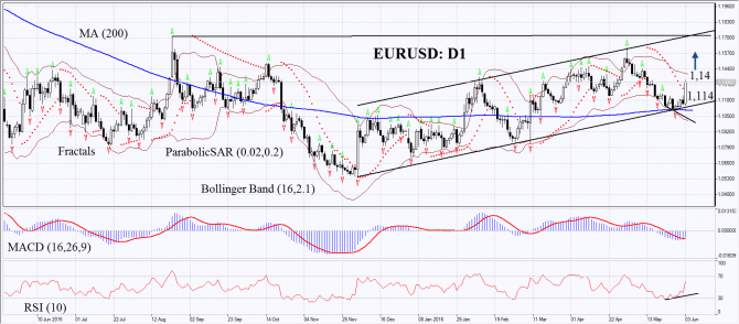 Технический Анализ EURUSD : 2016-06-06 Технический Анализ EURUSD : 2016-06-06