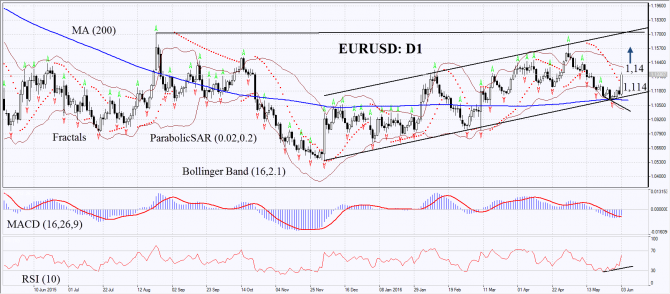   EURUSD : 2016-06-06