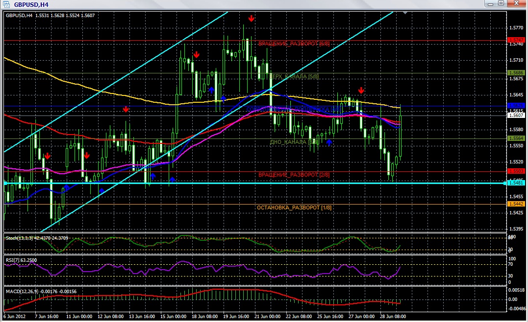 Анализ и сигналы по GBP/USD 29 июня Анализ и сигналы по GBP/USD 29 июня