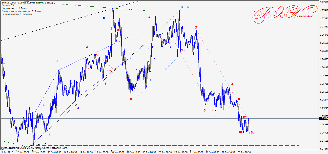 Волновой анализ EURUSD - 25.06.2012г Волновой анализ EURUSD - 25.06.2012г