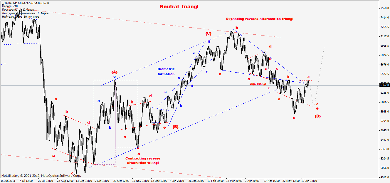Волновая разметка DAX - 21/06/2012г Волновая разметка DAX - 21/06/2012г