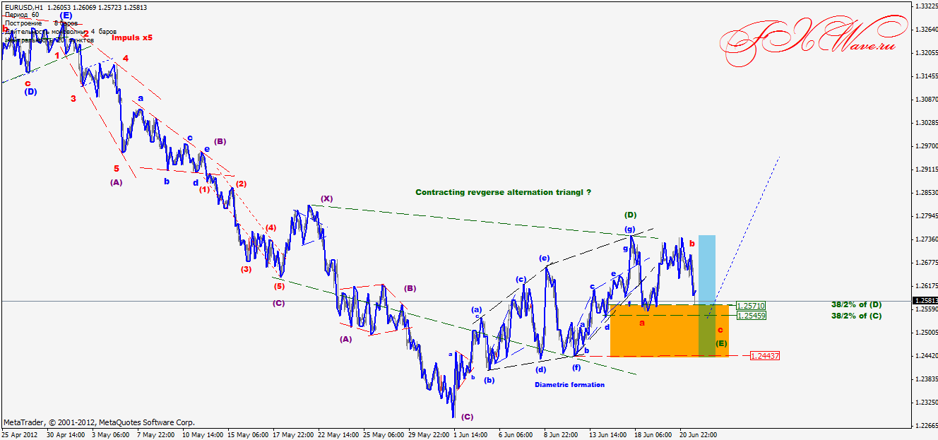 Волновой анализ EURUSD - 21.06.2012г Волновой анализ EURUSD - 21.06.2012г