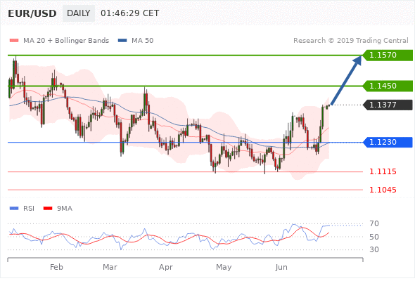 EUR/USD: план на американскую сессию 29 марта (разбор утренних сделок). Евро пол