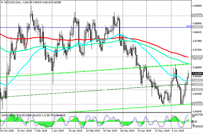 NZD/USD:       