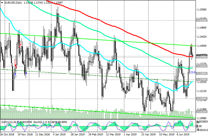 EUR/USD: Текущая динамика EUR/USD: Текущая динамика