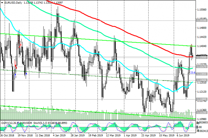 EUR/USD:  