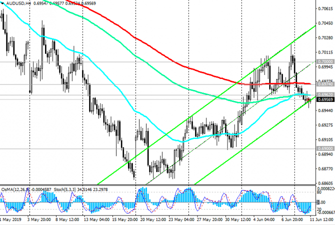 AUD/USD: преобладает негативная динамика AUD/USD: преобладает негативная динамика